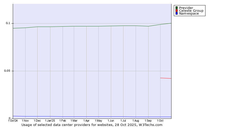Historical trends in the usage of Previder vs. Celeste Group vs. Namespace