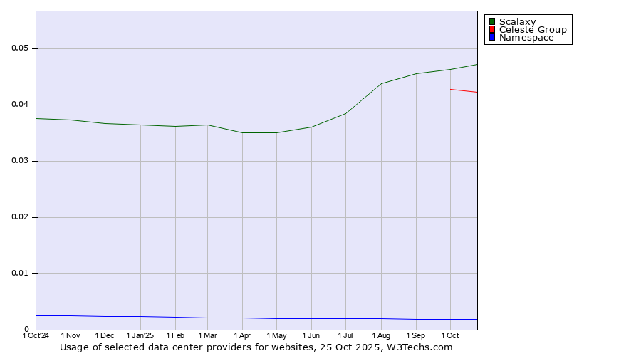 Historical trends in the usage of Scalaxy vs. Celeste Group vs. Namespace