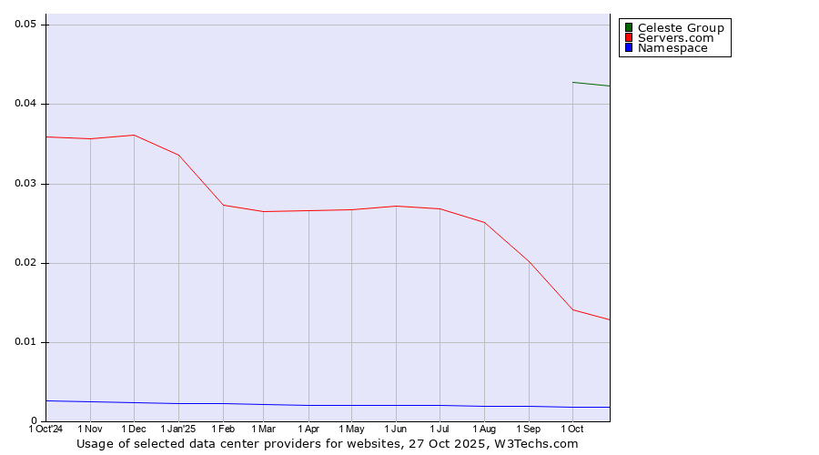 Historical trends in the usage of Celeste Group vs. Servers.com vs. Namespace