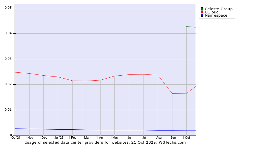 Historical trends in the usage of Celeste Group vs. UCloud vs. Namespace