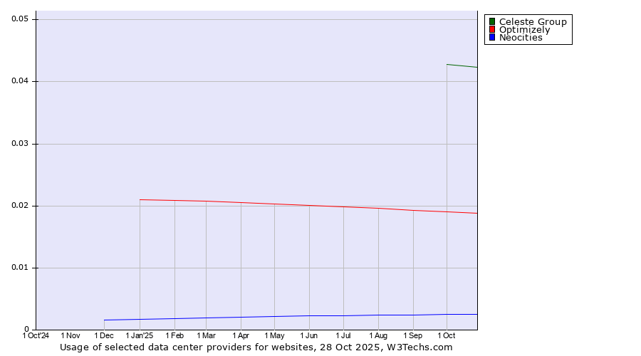 Historical trends in the usage of Celeste Group vs. Optimizely vs. Neocities