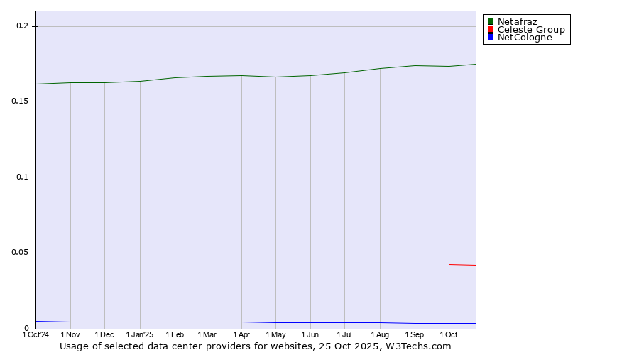 Historical trends in the usage of Netafraz vs. Celeste Group vs. NetCologne