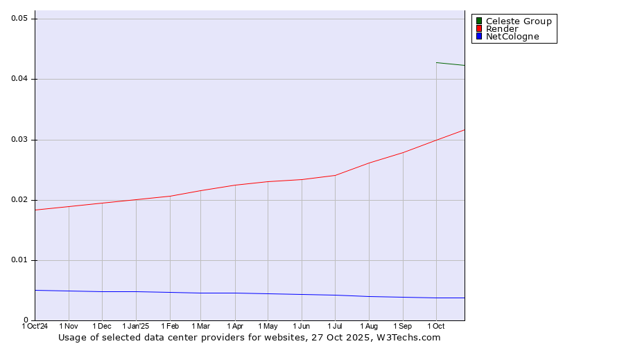Historical trends in the usage of Celeste Group vs. Render vs. NetCologne