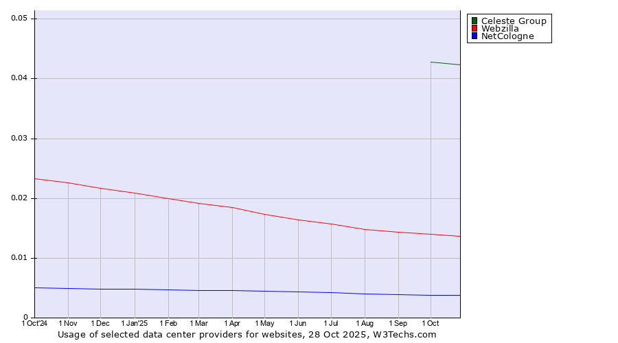 Historical trends in the usage of Celeste Group vs. Webzilla vs. NetCologne