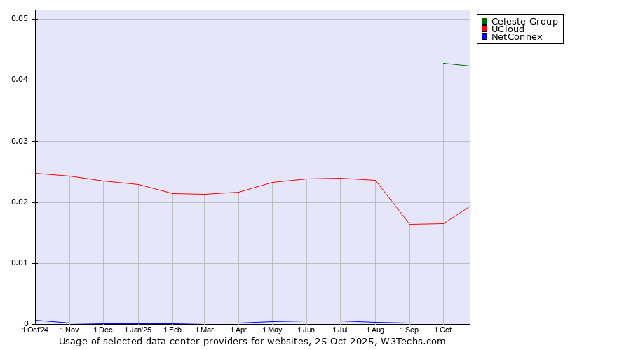 Historical trends in the usage of Celeste Group vs. UCloud vs. NetConnex