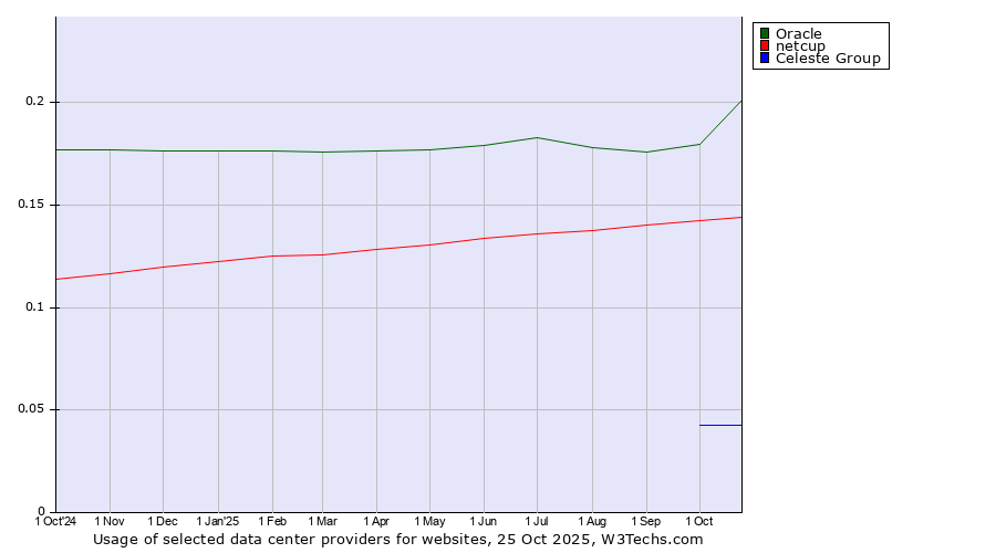 Historical trends in the usage of Oracle vs. netcup vs. Celeste Group