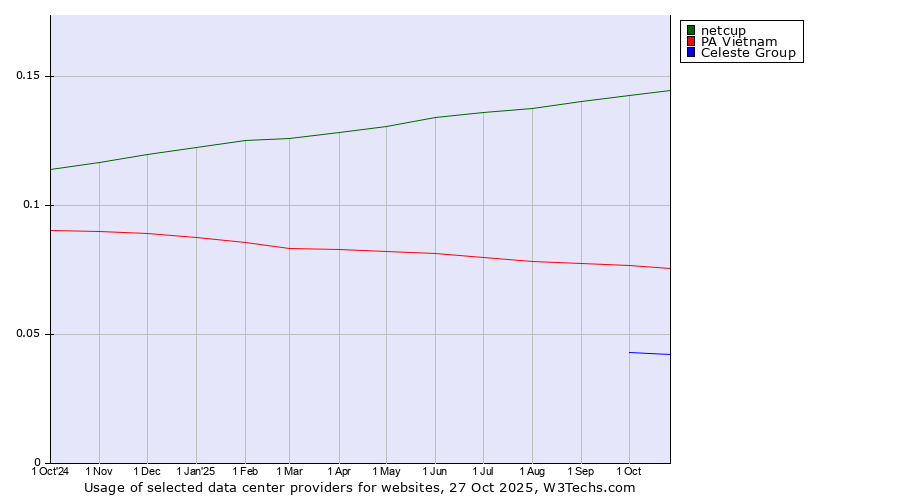Historical trends in the usage of netcup vs. PA Vietnam vs. Celeste Group