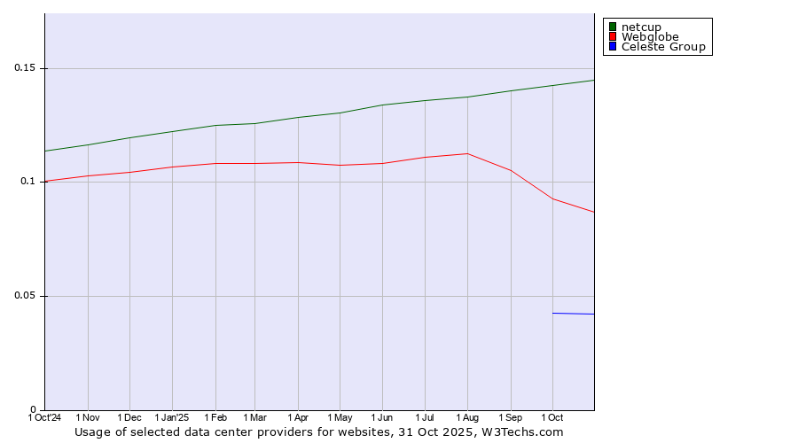 Historical trends in the usage of netcup vs. Webglobe vs. Celeste Group