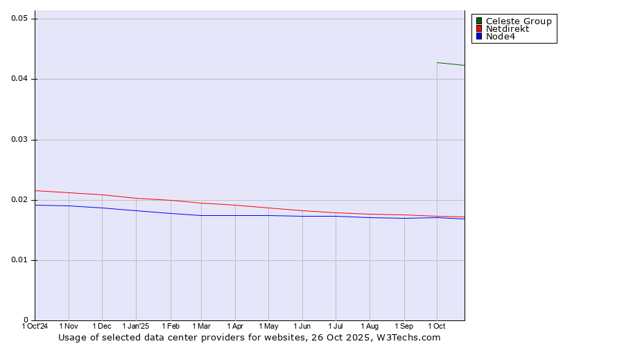 Historical trends in the usage of Celeste Group vs. Netdirekt vs. Node4