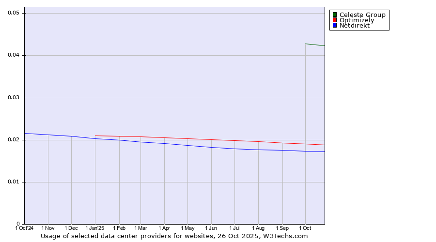 Historical trends in the usage of Celeste Group vs. Optimizely vs. Netdirekt
