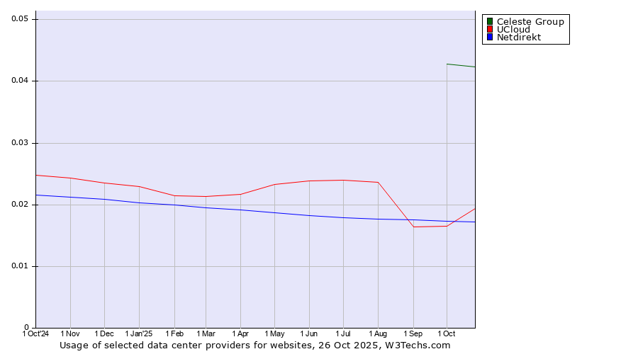 Historical trends in the usage of Celeste Group vs. UCloud vs. Netdirekt