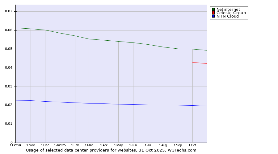 Historical trends in the usage of Netinternet vs. Celeste Group vs. NHN Cloud