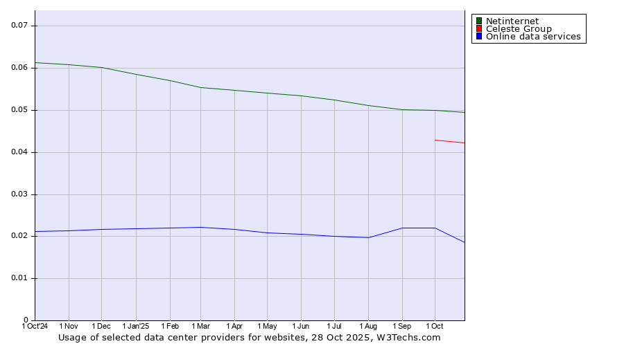 Historical trends in the usage of Netinternet vs. Celeste Group vs. Online data services