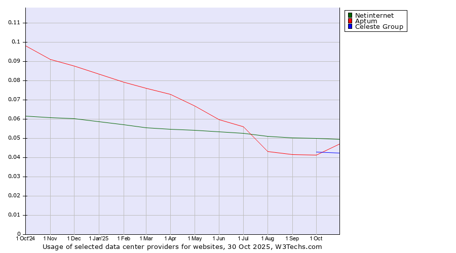 Historical trends in the usage of Netinternet vs. Aptum vs. Celeste Group