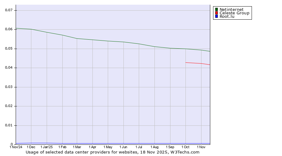 Historical trends in the usage of Netinternet vs. Celeste Group vs. Root.lu