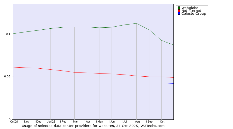 Historical trends in the usage of Webglobe vs. Netinternet vs. Celeste Group