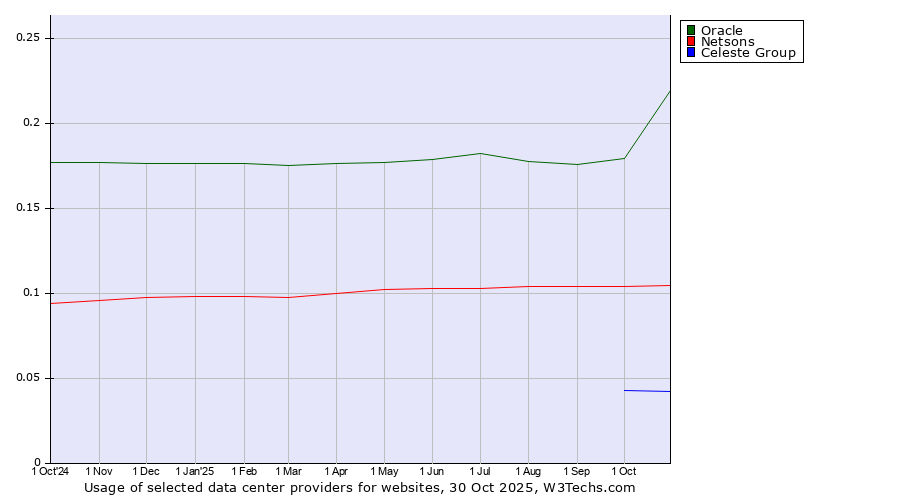 Historical trends in the usage of Oracle vs. Netsons vs. Celeste Group