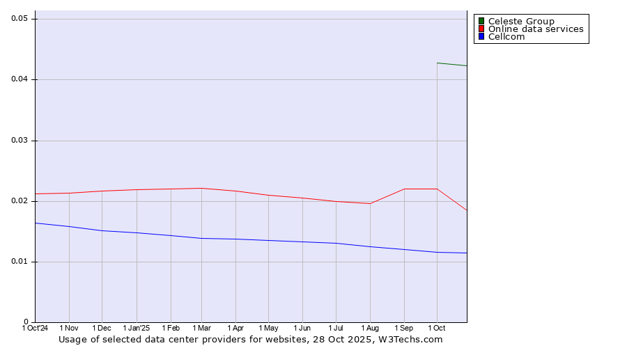Historical trends in the usage of Celeste Group vs. Online data services vs. Cellcom