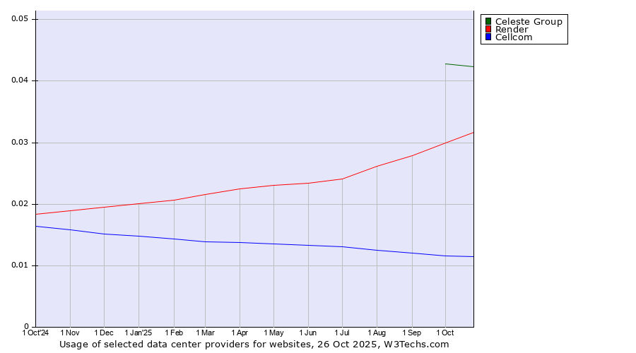 Historical trends in the usage of Celeste Group vs. Render vs. Cellcom