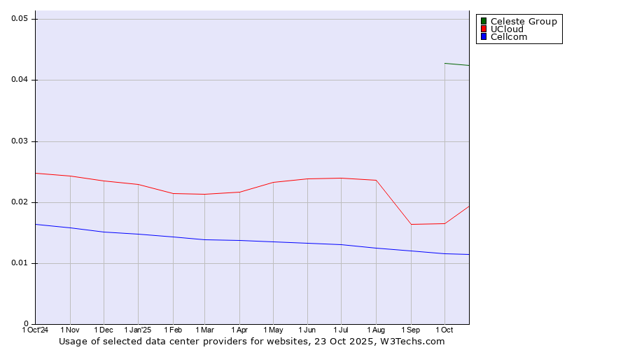 Historical trends in the usage of Celeste Group vs. UCloud vs. Cellcom