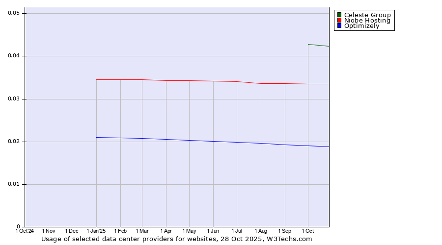 Historical trends in the usage of Celeste Group vs. Niobe Hosting vs. Optimizely