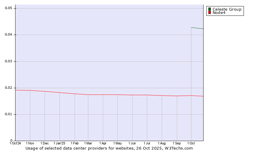 Historical trends in the usage of Celeste Group vs. Node4