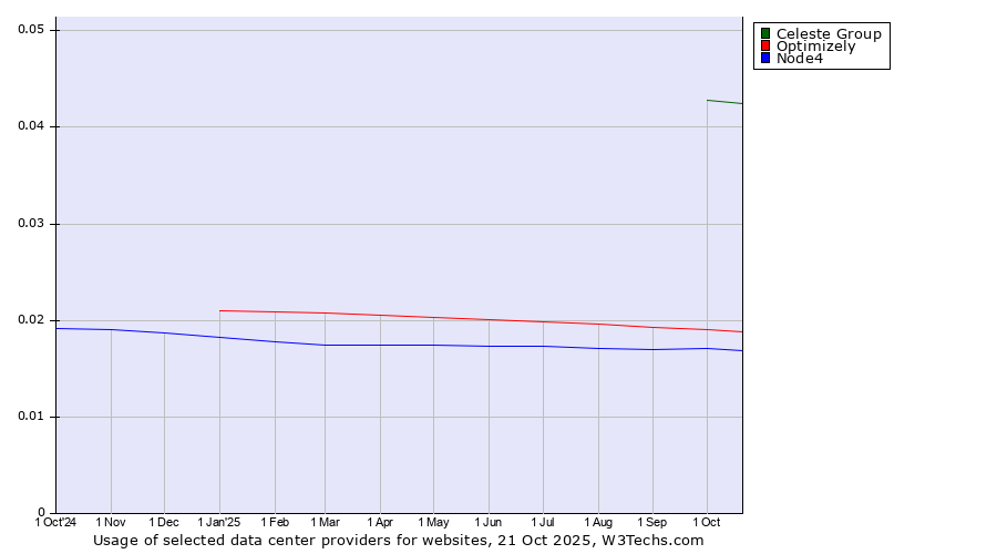Historical trends in the usage of Celeste Group vs. Optimizely vs. Node4