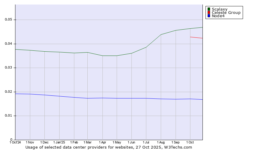 Historical trends in the usage of Scalaxy vs. Celeste Group vs. Node4
