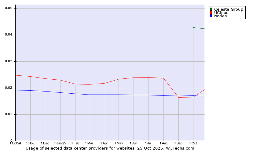 Historical trends in the usage of Celeste Group vs. UCloud vs. Node4