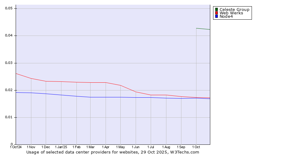 Historical trends in the usage of Celeste Group vs. Web Werks vs. Node4