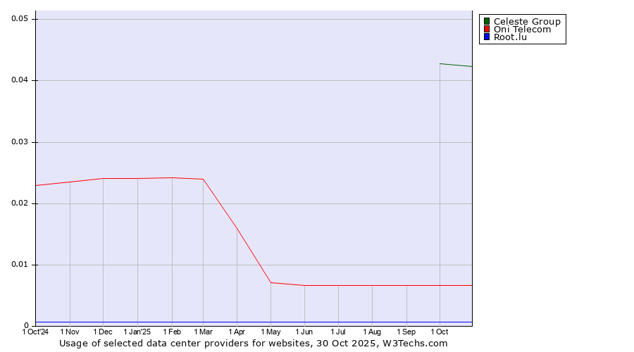 Historical trends in the usage of Celeste Group vs. Oni Telecom vs. Root.lu