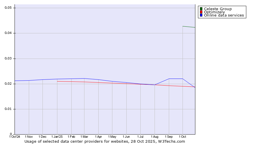 Historical trends in the usage of Celeste Group vs. Online data services vs. Optimizely