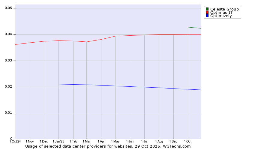 Historical trends in the usage of Celeste Group vs. Optimus IT vs. Optimizely
