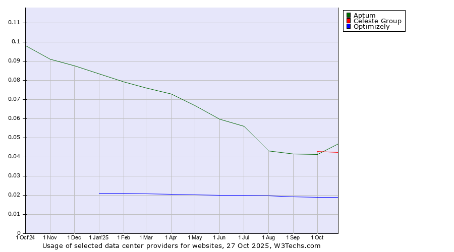 Historical trends in the usage of Aptum vs. Celeste Group vs. Optimizely