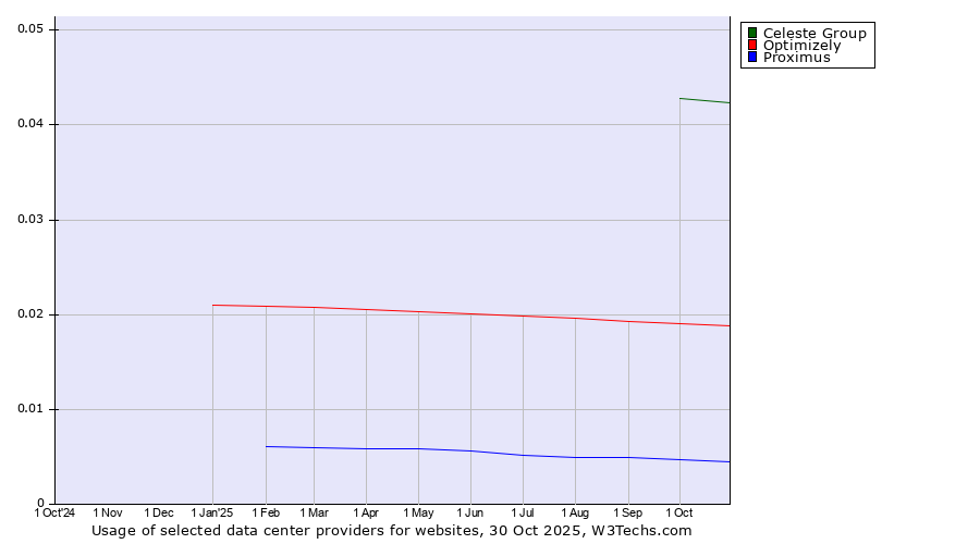 Historical trends in the usage of Celeste Group vs. Optimizely vs. Proximus