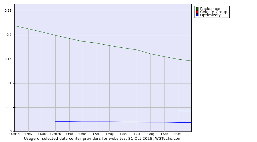 Historical trends in the usage of Rackspace vs. Celeste Group vs. Optimizely