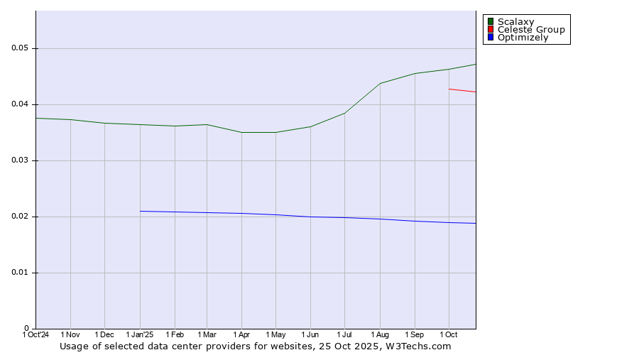 Historical trends in the usage of Scalaxy vs. Celeste Group vs. Optimizely
