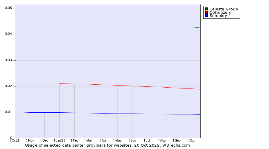 Historical trends in the usage of Celeste Group vs. Optimizely vs. Semplify