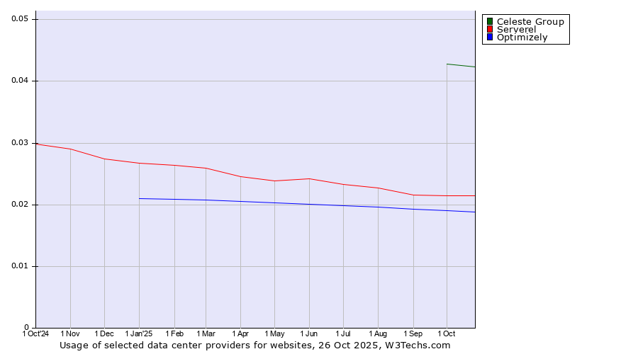 Historical trends in the usage of Celeste Group vs. Serverel vs. Optimizely