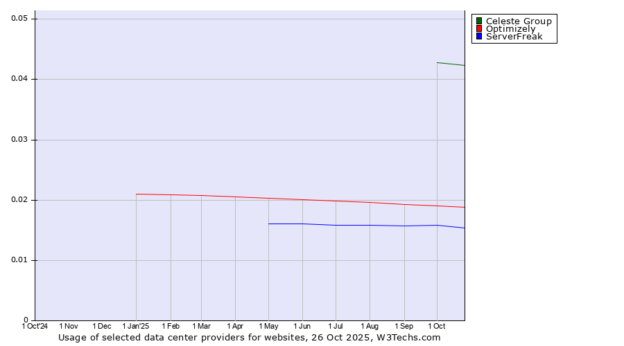 Historical trends in the usage of Celeste Group vs. Optimizely vs. ServerFreak