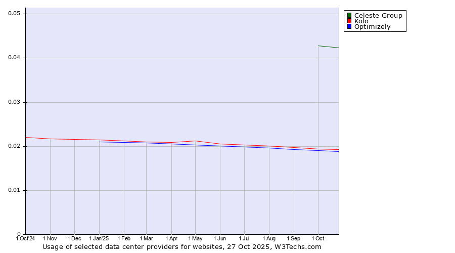 Historical trends in the usage of Celeste Group vs. Kolo vs. Optimizely
