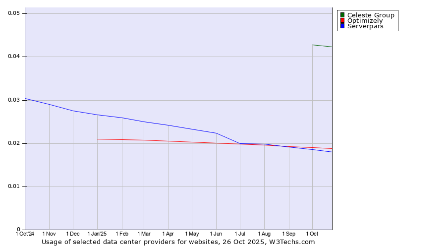 Historical trends in the usage of Celeste Group vs. Optimizely vs. Serverpars