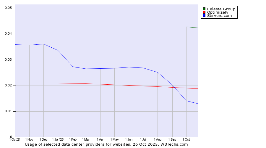 Historical trends in the usage of Celeste Group vs. Optimizely vs. Servers.com