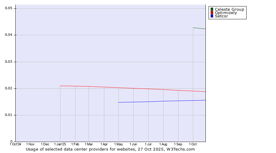 Historical trends in the usage of Celeste Group vs. Optimizely vs. Setcor