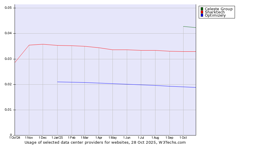 Historical trends in the usage of Celeste Group vs. Sharktech vs. Optimizely