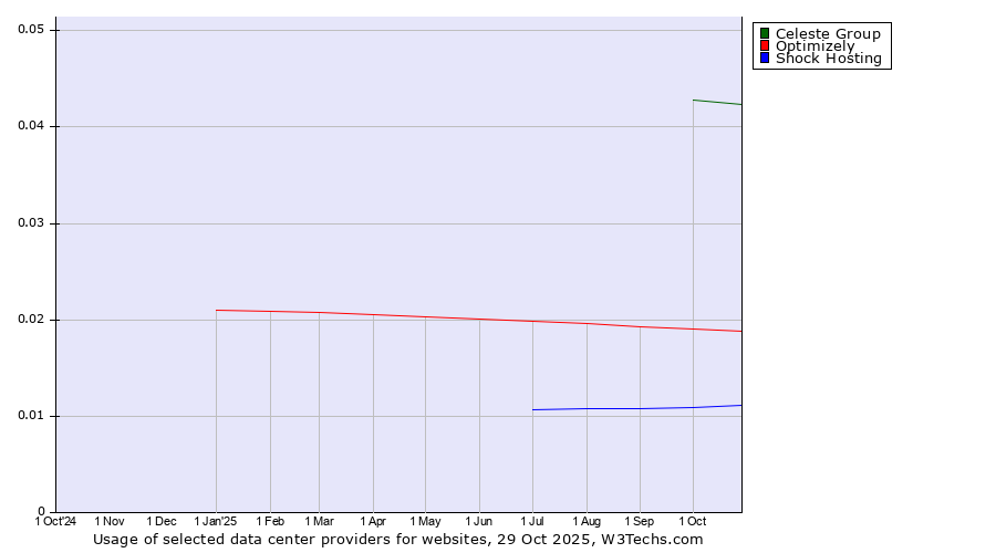Historical trends in the usage of Celeste Group vs. Optimizely vs. Shock Hosting