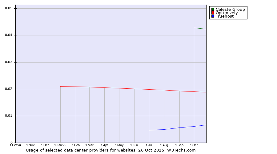Historical trends in the usage of Celeste Group vs. Optimizely vs. Truehost