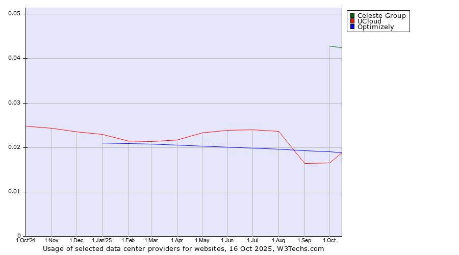 Historical trends in the usage of Celeste Group vs. Optimizely vs. UCloud