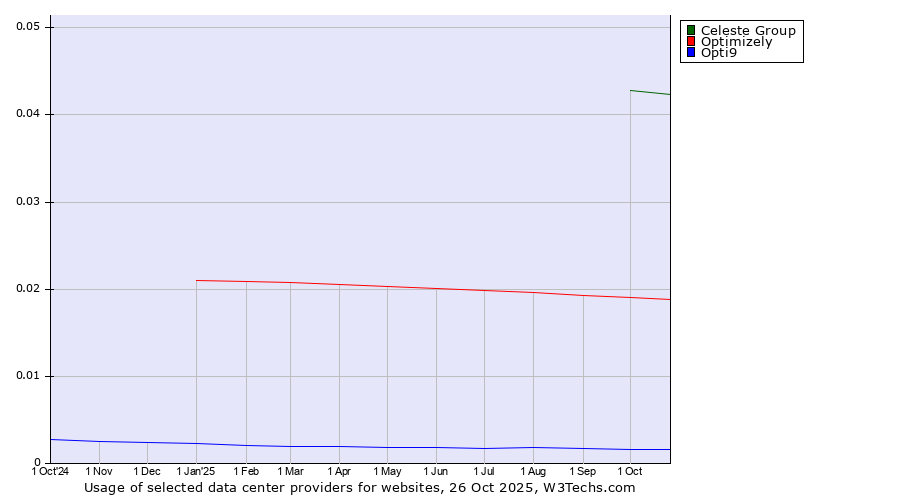 Historical trends in the usage of Celeste Group vs. Optimizely vs. Opti9