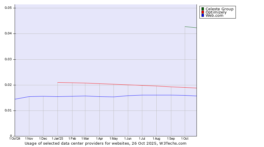 Historical trends in the usage of Celeste Group vs. Optimizely vs. Web.com